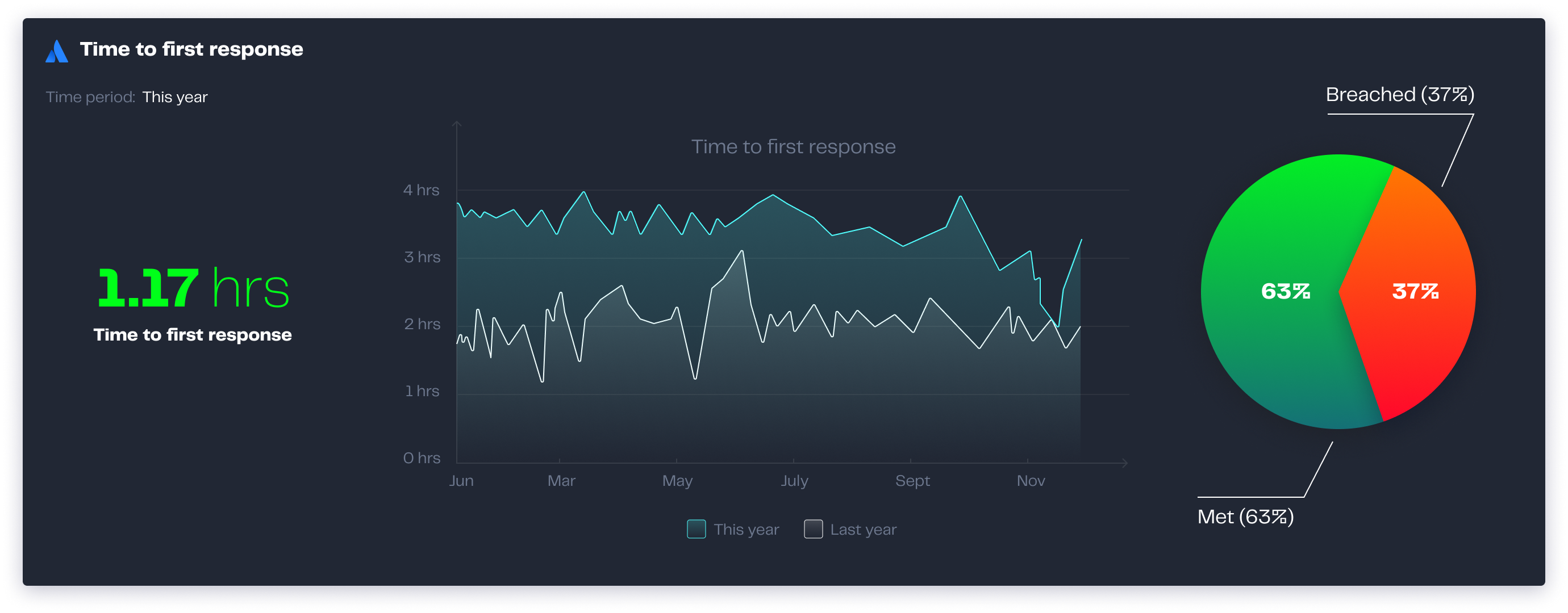 First Response Time - how to improve and get better results